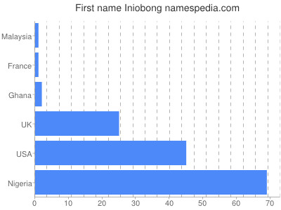 Given name Iniobong