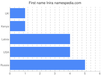 Given name Inira