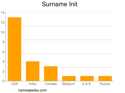 Surname Init