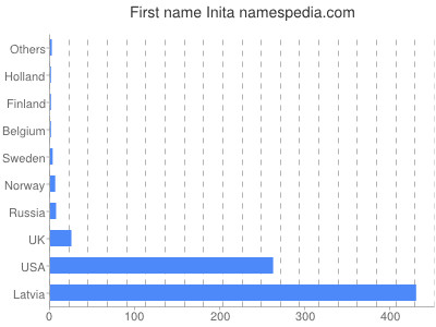 prenom Inita