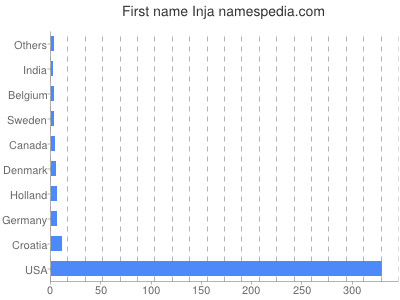 Given name Inja