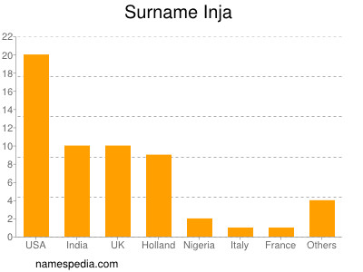 Surname Inja