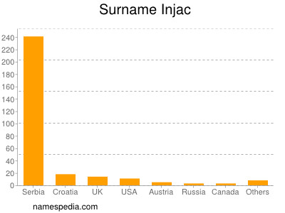 Surname Injac
