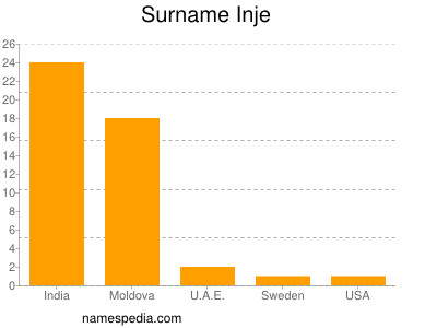 Surname Inje