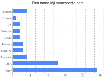 Given name Inji