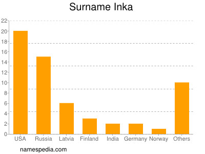 Familiennamen Inka