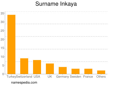 Familiennamen Inkaya