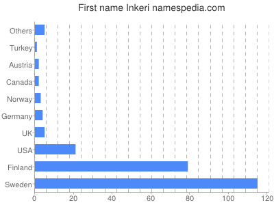 Given name Inkeri