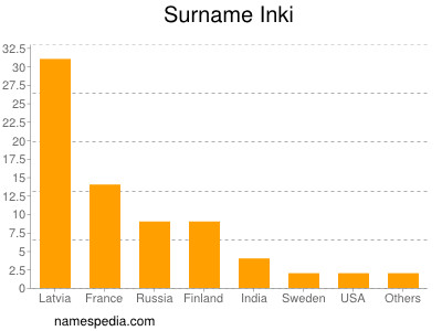 Familiennamen Inki