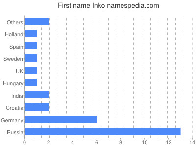 Vornamen Inko