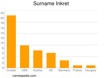 Familiennamen Inkret