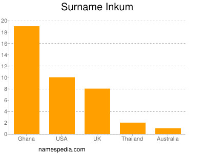 Familiennamen Inkum