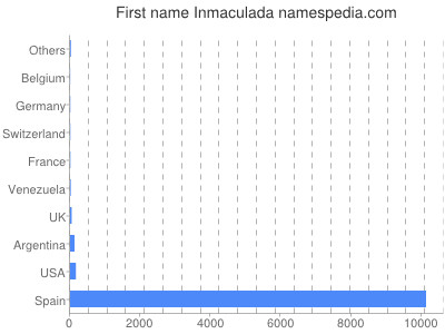 Vornamen Inmaculada