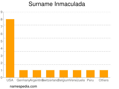 Familiennamen Inmaculada