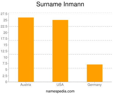 Familiennamen Inmann