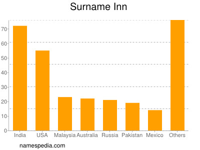 Surname Inn