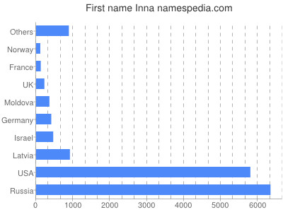 prenom Inna