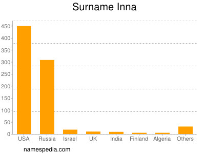 Familiennamen Inna