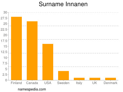 Familiennamen Innanen