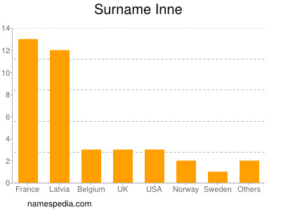 Surname Inne