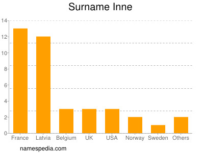 Familiennamen Inne