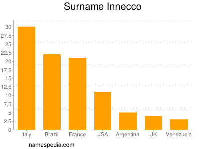 Familiennamen Innecco