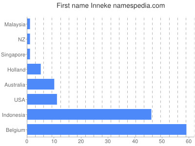 prenom Inneke