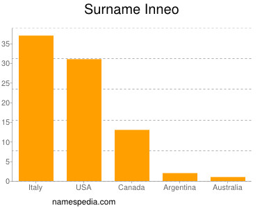 nom Inneo