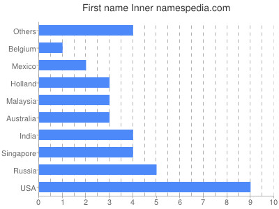 Vornamen Inner