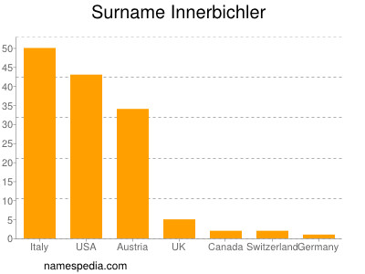 Familiennamen Innerbichler