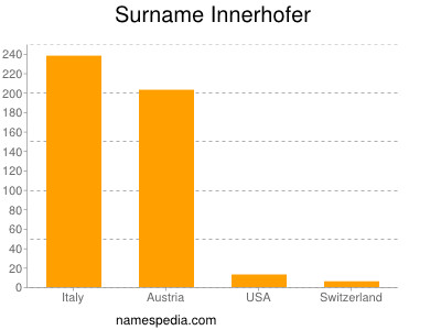 Surname Innerhofer