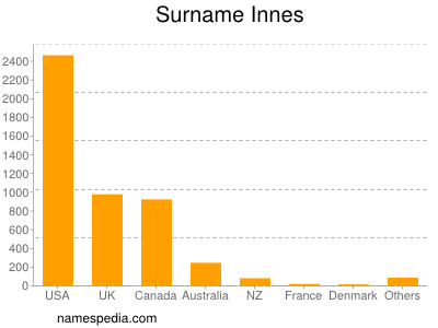 nom Innes