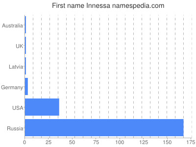 prenom Innessa