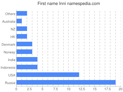 prenom Inni