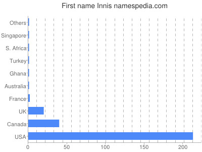 prenom Innis