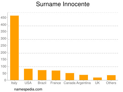 Familiennamen Innocente