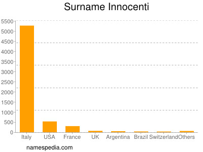 Familiennamen Innocenti