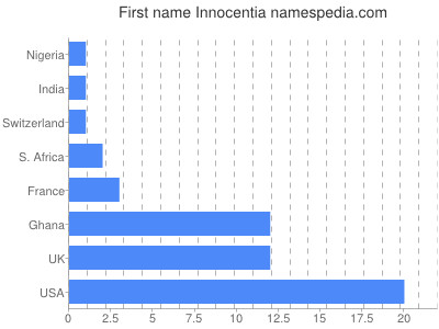 Vornamen Innocentia