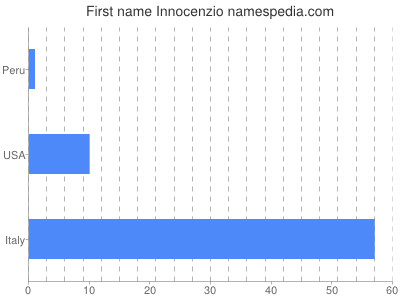 prenom Innocenzio