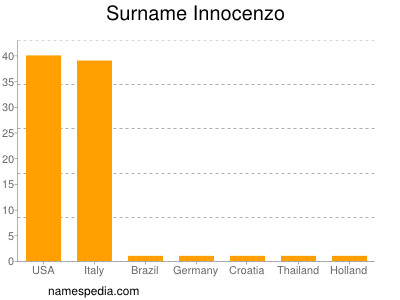 Familiennamen Innocenzo