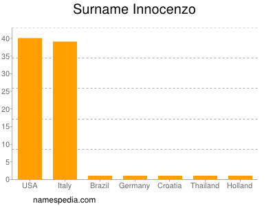 nom Innocenzo