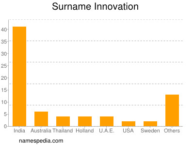 nom Innovation