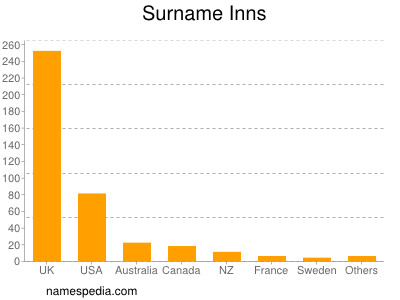 Familiennamen Inns