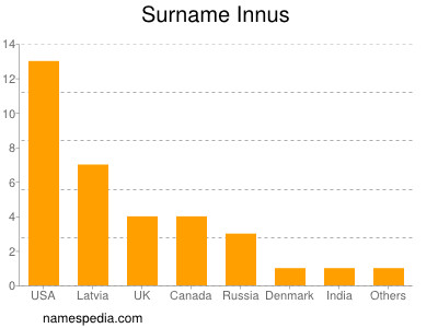 Familiennamen Innus