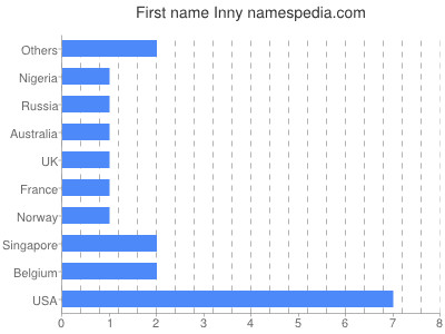 Given name Inny