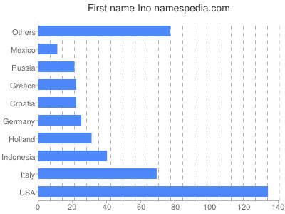 Vornamen Ino