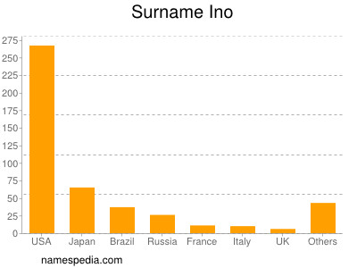 Surname Ino