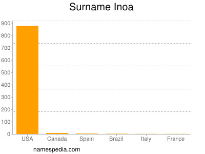 Familiennamen Inoa