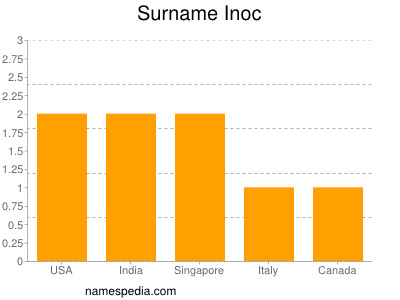 Surname Inoc