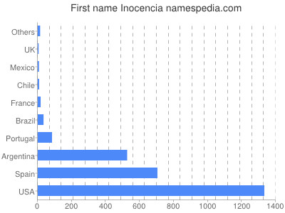 prenom Inocencia